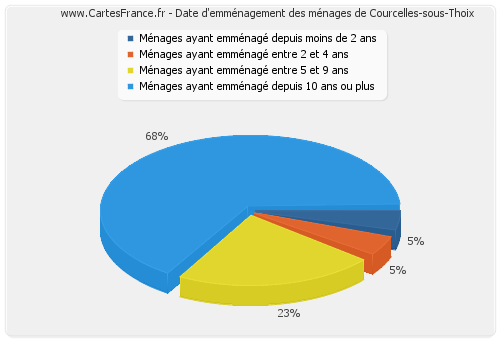 Date d'emménagement des ménages de Courcelles-sous-Thoix
