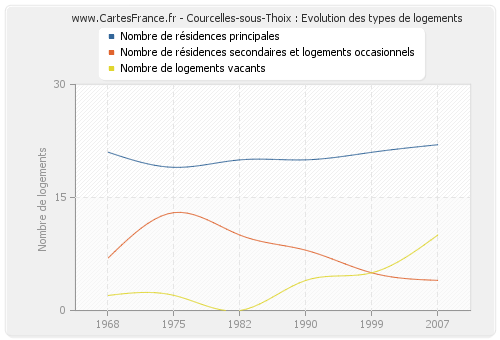 Courcelles-sous-Thoix : Evolution des types de logements