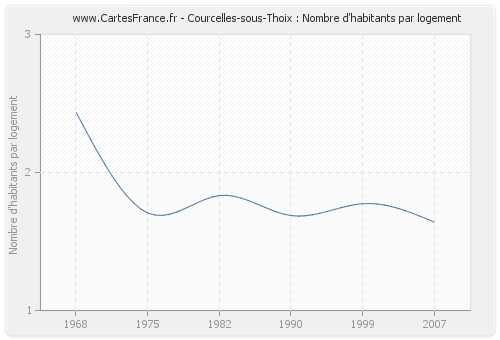Courcelles-sous-Thoix : Nombre d'habitants par logement