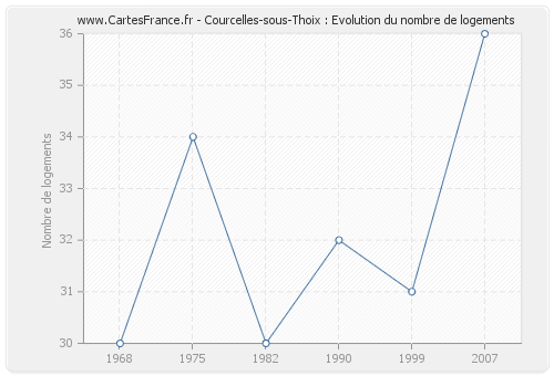 Courcelles-sous-Thoix : Evolution du nombre de logements