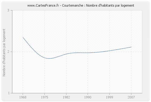 Courtemanche : Nombre d'habitants par logement