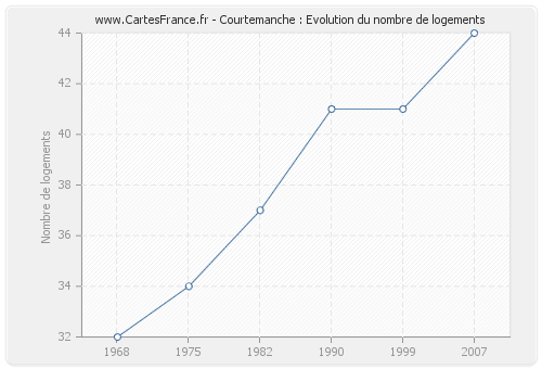 Courtemanche : Evolution du nombre de logements