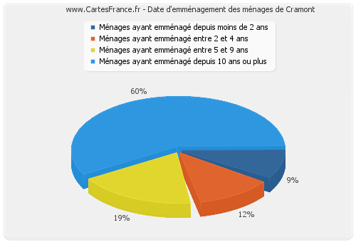 Date d'emménagement des ménages de Cramont