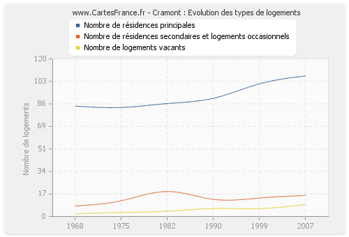 Cramont : Evolution des types de logements