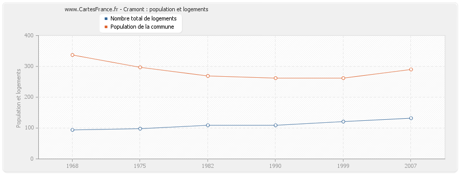 Cramont : population et logements