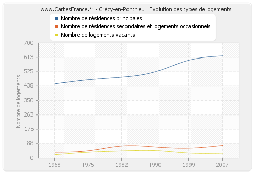 Crécy-en-Ponthieu : Evolution des types de logements