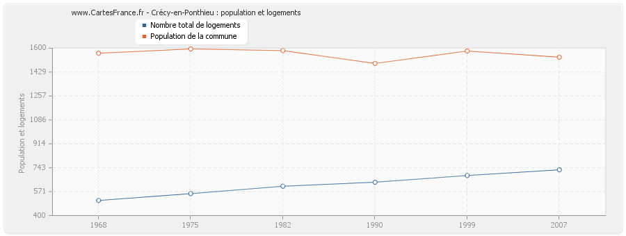 Crécy-en-Ponthieu : population et logements