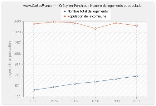 Crécy-en-Ponthieu : Nombre de logements et population