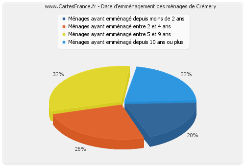 Date d'emménagement des ménages de Crémery