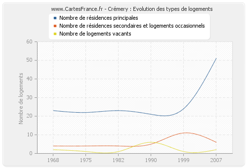 Crémery : Evolution des types de logements