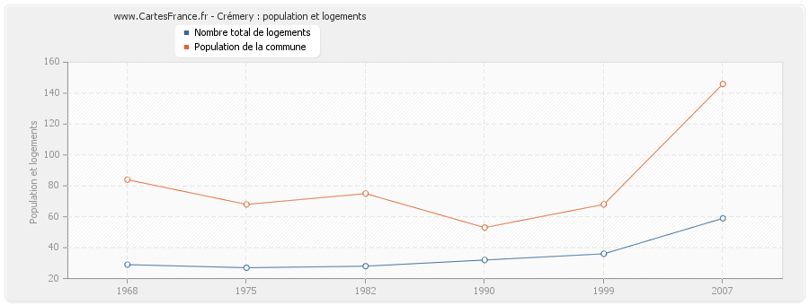 Crémery : population et logements