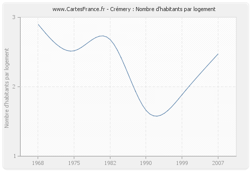 Crémery : Nombre d'habitants par logement