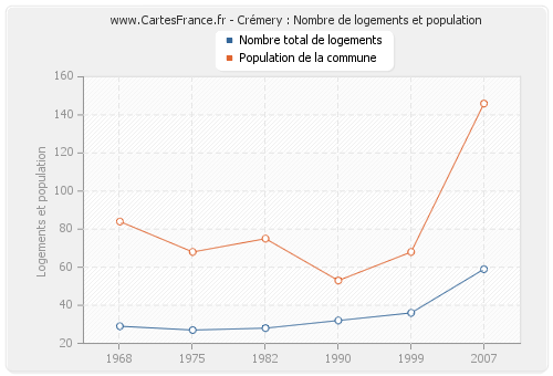 Crémery : Nombre de logements et population