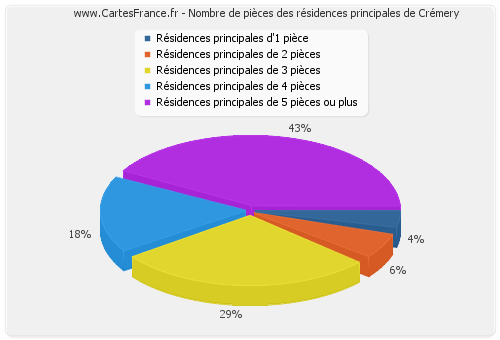 Nombre de pièces des résidences principales de Crémery