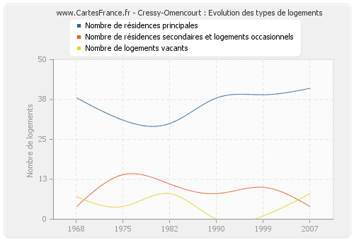 Cressy-Omencourt : Evolution des types de logements