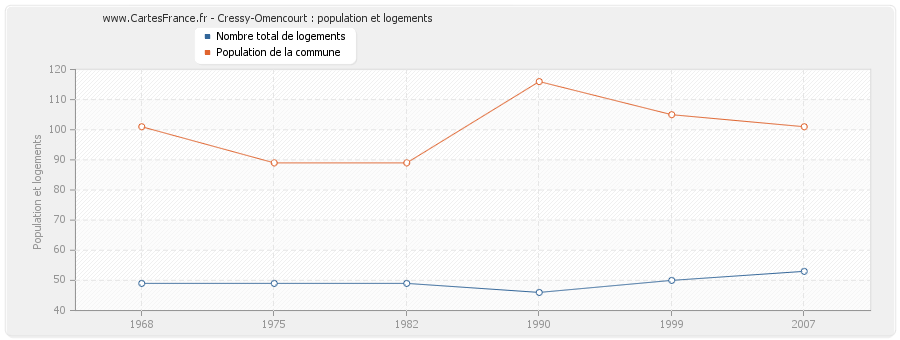 Cressy-Omencourt : population et logements