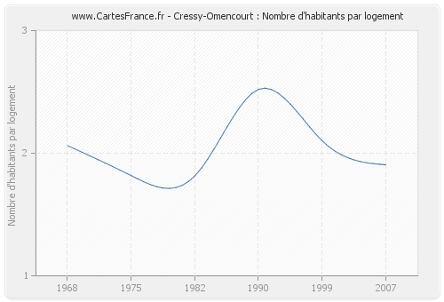Cressy-Omencourt : Nombre d'habitants par logement