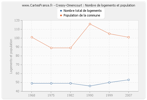 Cressy-Omencourt : Nombre de logements et population