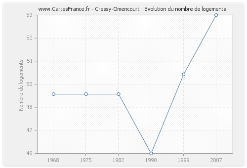 Cressy-Omencourt : Evolution du nombre de logements