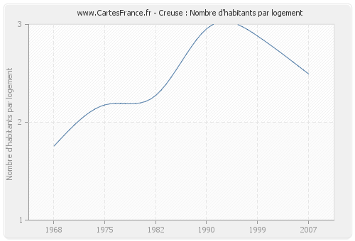 Creuse : Nombre d'habitants par logement