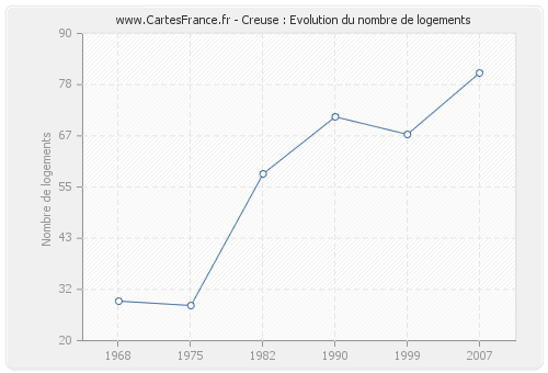 Creuse : Evolution du nombre de logements