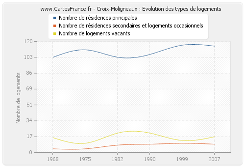 Croix-Moligneaux : Evolution des types de logements