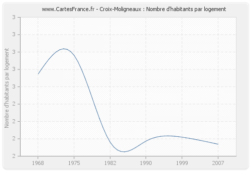 Croix-Moligneaux : Nombre d'habitants par logement