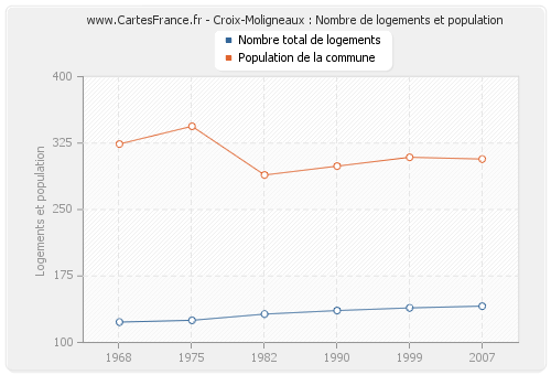 Croix-Moligneaux : Nombre de logements et population