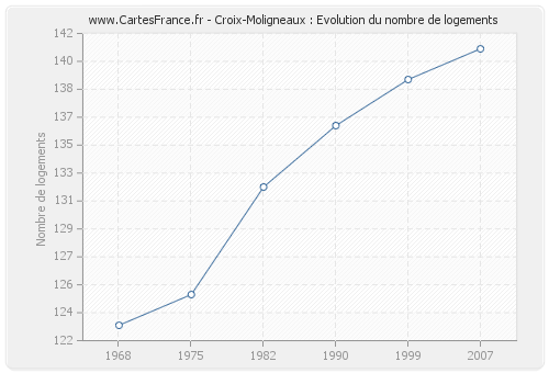 Croix-Moligneaux : Evolution du nombre de logements