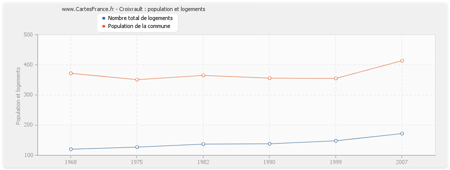 Croixrault : population et logements