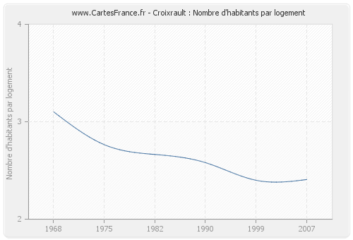 Croixrault : Nombre d'habitants par logement