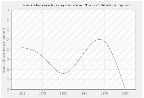 Crouy-Saint-Pierre : Nombre d'habitants par logement