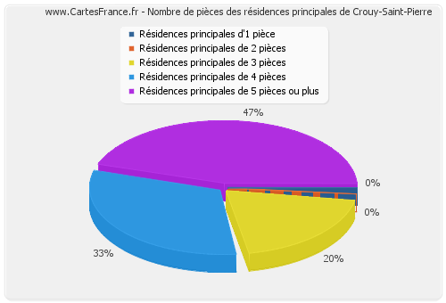 Nombre de pièces des résidences principales de Crouy-Saint-Pierre