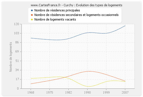 Curchy : Evolution des types de logements