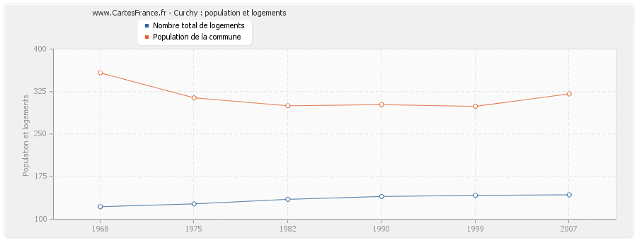 Curchy : population et logements