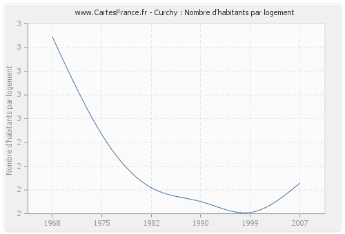 Curchy : Nombre d'habitants par logement