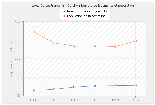 Curchy : Nombre de logements et population