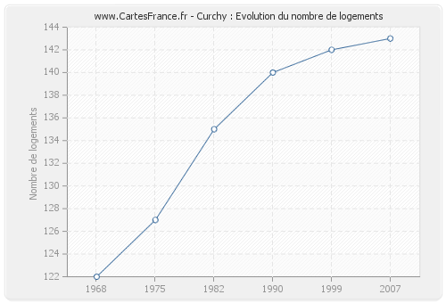 Curchy : Evolution du nombre de logements