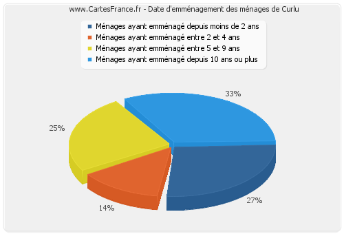 Date d'emménagement des ménages de Curlu