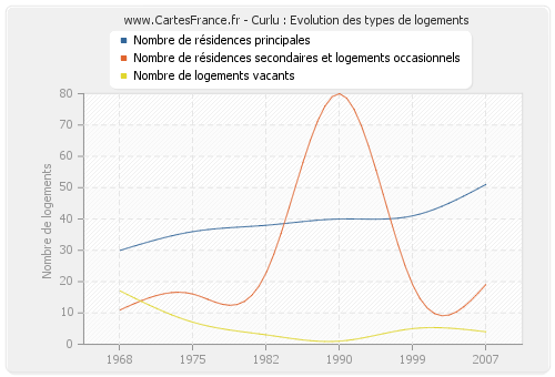 Curlu : Evolution des types de logements