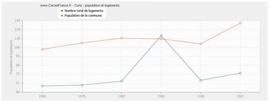 Curlu : population et logements