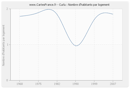 Curlu : Nombre d'habitants par logement