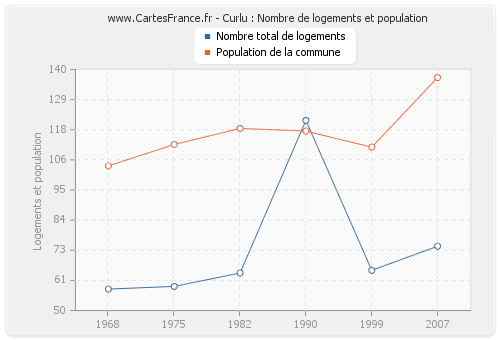 Curlu : Nombre de logements et population