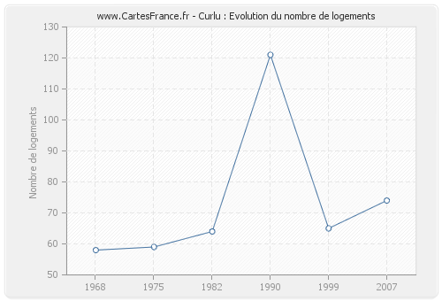 Curlu : Evolution du nombre de logements