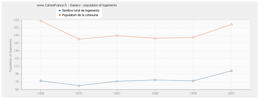 Damery : population et logements