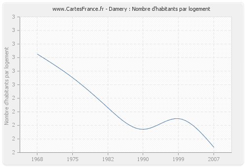 Damery : Nombre d'habitants par logement