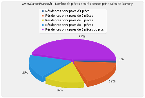 Nombre de pièces des résidences principales de Damery