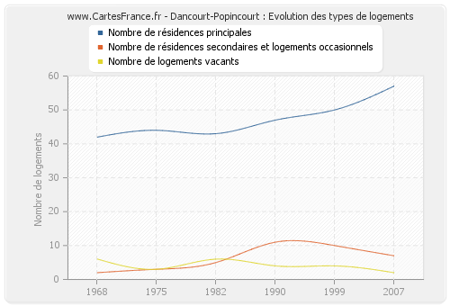 Dancourt-Popincourt : Evolution des types de logements