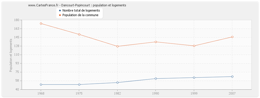 Dancourt-Popincourt : population et logements