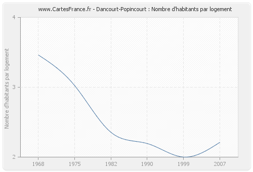 Dancourt-Popincourt : Nombre d'habitants par logement